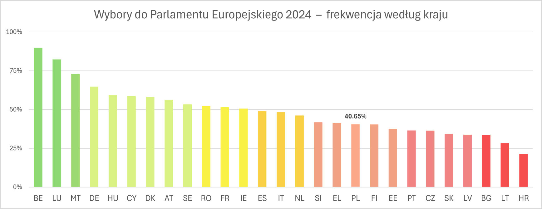 Wybory do Parlamentu Europejskiego 2024 – frekwencja według kraju